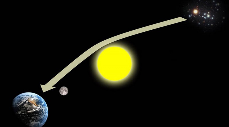 A dipiction of how light is bent as it passes by a gravitationally large object.  In this case the eclipse of 1919 is shown.  Light from the Hyades star constelation is bent as it passes by the sun on its way to Earth.  Eddington's experiment proved Einstein's Theory of Relativity.